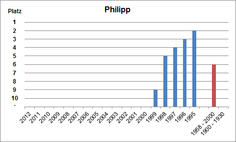 Häufigkeit des Namens Philipp